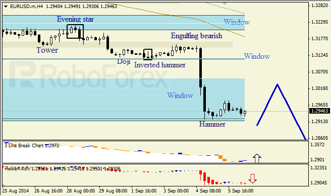 Анализ японских свечей для EUR/USD и USD/JPY на 08.09.2014