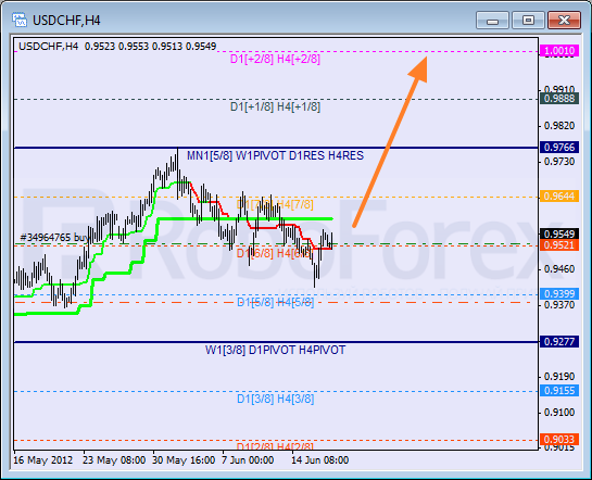 Анализ уровней Мюррея для пары USD CHF Швейцарский франк на 19 июня 2012