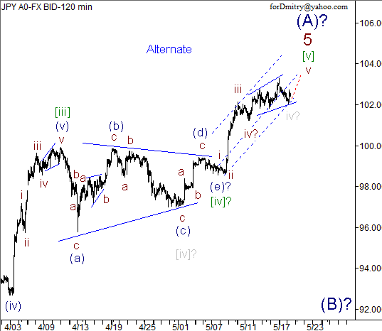 Волновой анализ пары USD/JPY на 21.05.2013