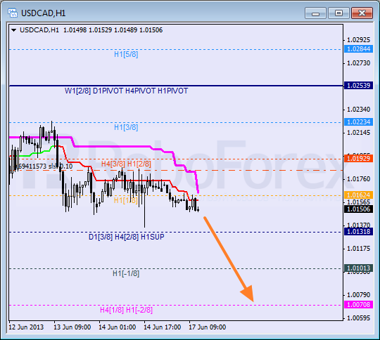 Анализ уровней Мюррея для пары USD CAD Канадский доллар на 17 июня 2013