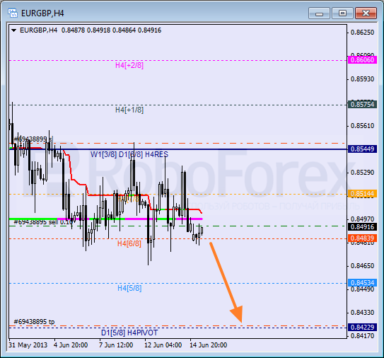 Анализ уровней Мюррея для пары EUR GBP Евро к Британскому фунту на 17 июня 2013
