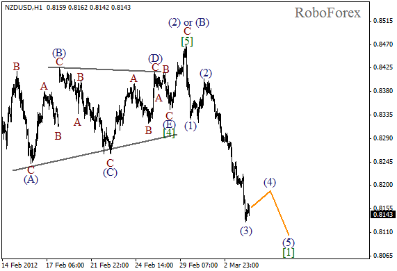 Волновой анализ пары NZD USD Новозеландский Доллар на 6 марта 2012