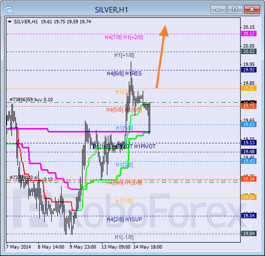 Анализ уровней Мюррея для SILVER Серебро на 15 мая 2014