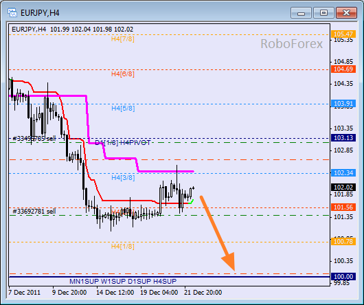 Анализ уровней Мюррея для пары EUR JPY  Евро к Японской йене на 22 декабря 2011