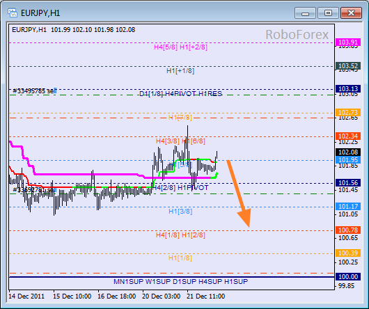 Анализ уровней Мюррея для пары EUR JPY  Евро к Японской йене на 22 декабря 2011