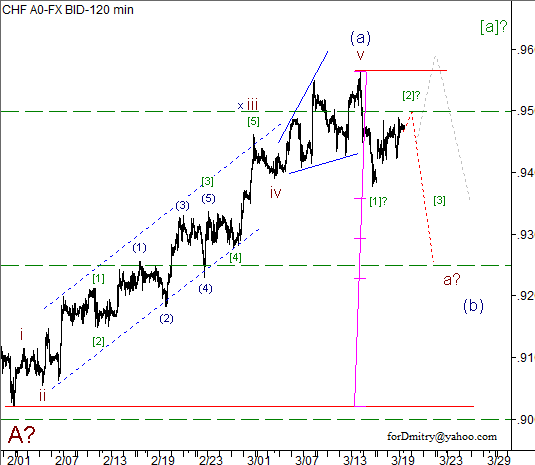 Волновой анализ пары USD/CHF на 20.03.2013