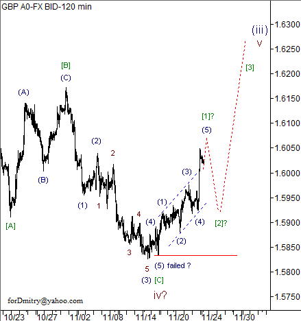 Волновой анализ пары GBP/USD на 26.11.2012