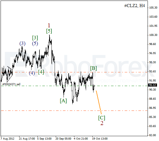 Волновой анализ фьючерса Crude Oil Нефть на 22 октября 2012