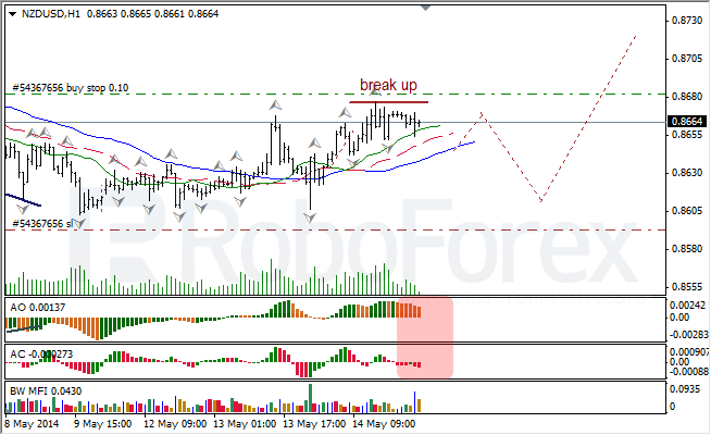 Анализ индикаторов Б. Вильямса для USD/CAD и NZD/USD на 15.05.2014