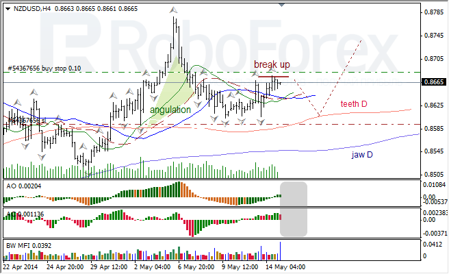 Анализ индикаторов Б. Вильямса для USD/CAD и NZD/USD на 15.05.2014