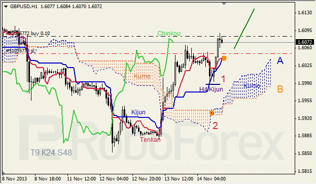 Анализ индикатора Ишимоку для GBP/USD на 15.11.2013