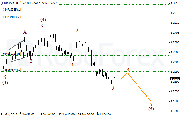 Волновой анализ пары EUR USD Евро Доллар на 16 июля 2012