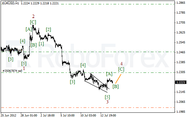 Волновой анализ пары EUR USD Евро Доллар на 16 июля 2012