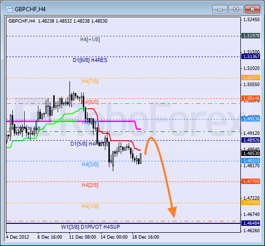 Анализ уровней Мюррея для пары GBP CHF Фунт к Швейцарскому франку на 19 декабря 2012