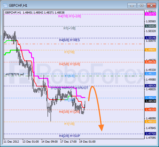 Анализ уровней Мюррея для пары GBP CHF Фунт к Швейцарскому франку на 19 декабря 2012