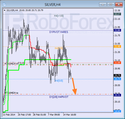 Анализ уровней Мюррея для SILVER Серебро на 19 марта 2014