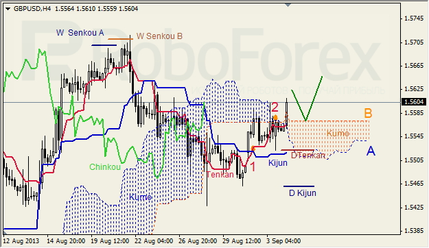 Анализ индикатора Ишимоку для GBP/USD на 04.09.2013