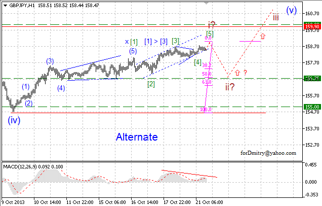 Не спеша к цели. (Волновой анализ GBP/JPY на 21.10.2013)