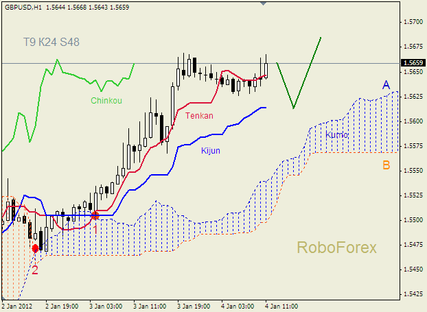 Анализ индикатора Ишимоку для пары  GBP USD  Фунт - доллар на 04 января 2012