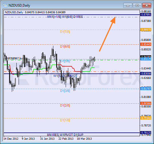 Анализ уровней Мюррея для NZD USD Новозеландский доллар к американскому на 8 апреля 2013