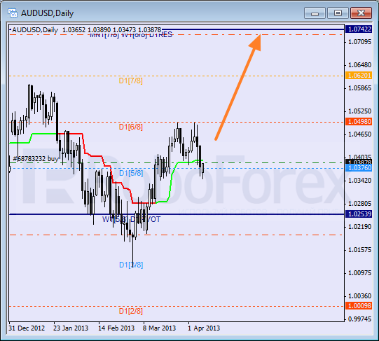 Анализ уровней Мюррея для пары AUD USD Австралийский доллар на 8 апреля 2013