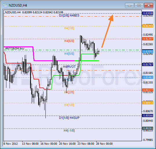Анализ уровней Мюррея для NZD USD Новозеландский доллар к американскому на 28 ноября 2012