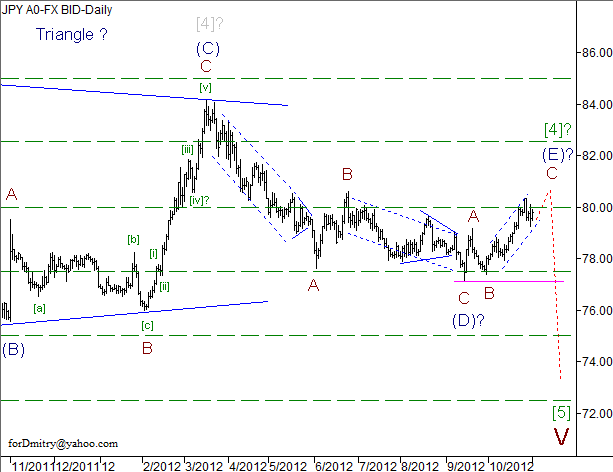 Волновой анализ пары USD/JPY на ноябрь 2012