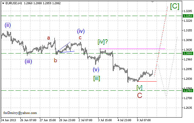 Волновой анализ пары EUR/USD на 09.07.2013