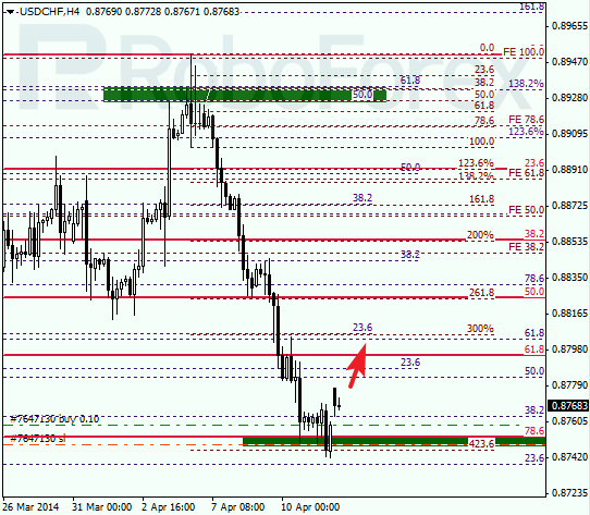 Анализ по Фибоначчи для USD/CHF Доллар франк на 14 апреля 2014