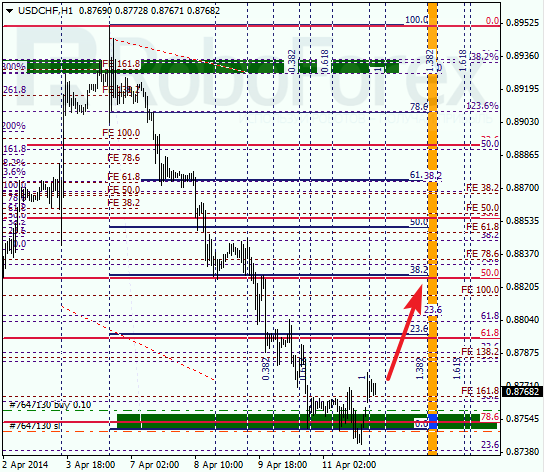 Анализ по Фибоначчи для USD/CHF Доллар франк на 14 апреля 2014