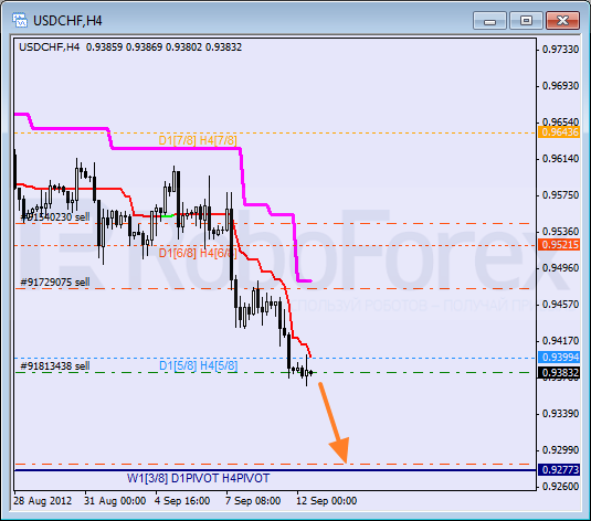 Анализ уровней Мюррея для пары USD CHF Швейцарский франк на 12 сентября 2012