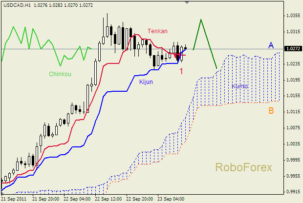 Анализ индикатора Ишимоку для пары  USD CAD  Доллар - Канадский доллар на 23 сентября  2011