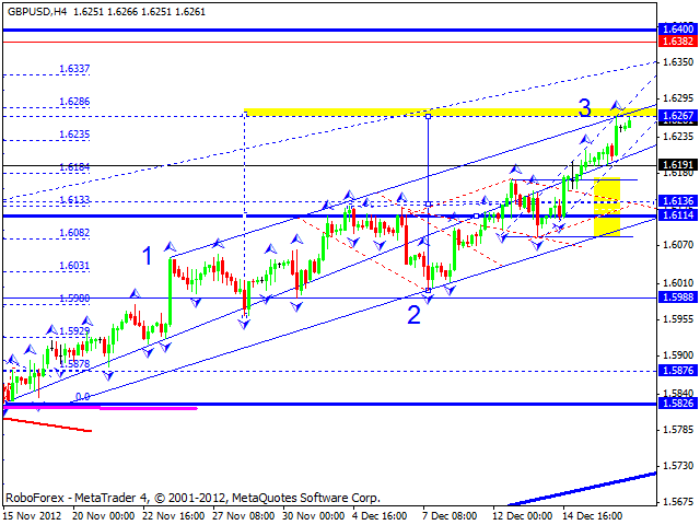 Технический анализ на 19.12.2012 EUR/USD, GBP/USD, USD/JPY, USD/CHF, AUD/USD, GOLD