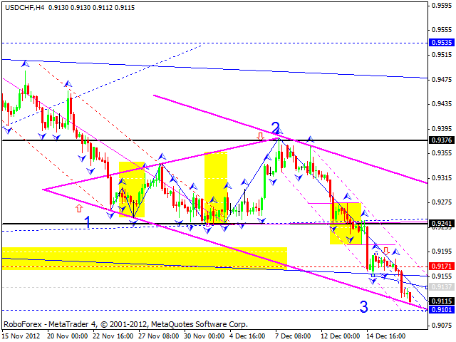 Технический анализ на 19.12.2012 EUR/USD, GBP/USD, USD/JPY, USD/CHF, AUD/USD, GOLD