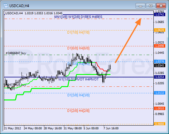 Анализ уровней Мюррея для пары USD CAD Канадский доллар на 8 июня 2012