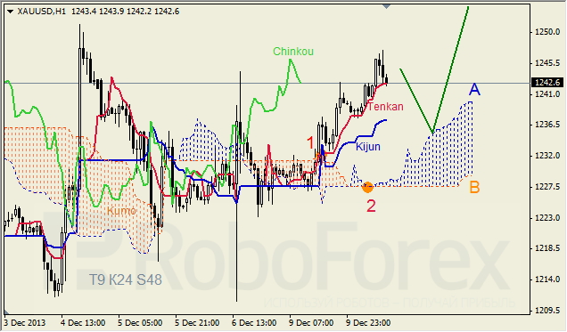 Анализ индикатора Ишимоку GOLD на 10.12.2013