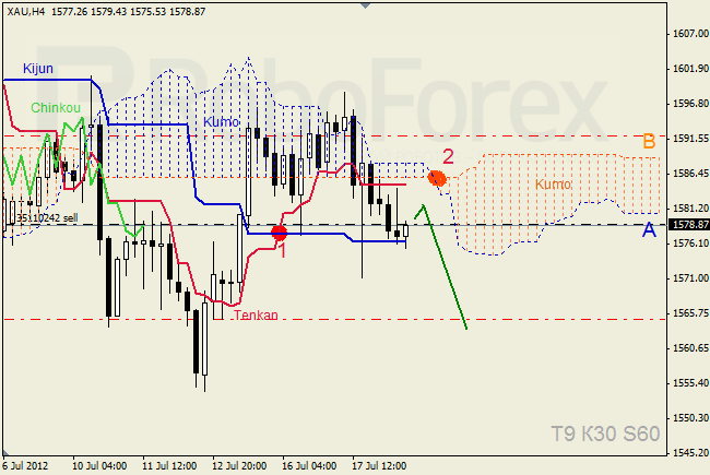 Анализ индикатора Ишимоку для  GOLD Золото на 18 июля 2012