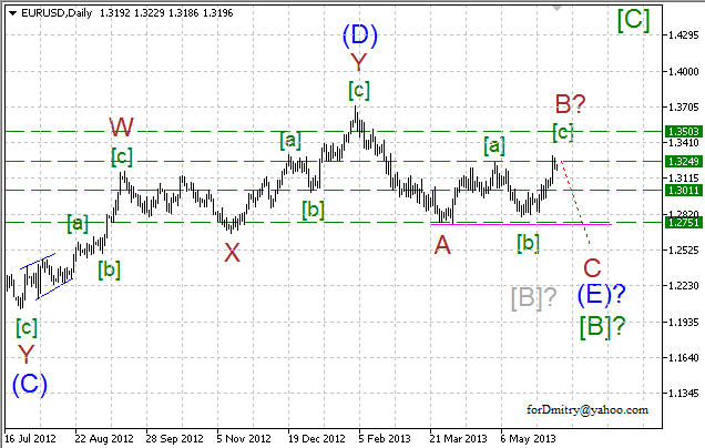 Волновой анализ пары EUR/USD на 10.06.2013