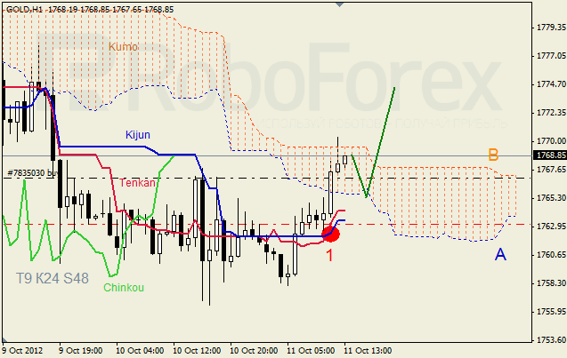 Анализ индикатора Ишимоку для  GOLD Золото на 11 октября 2012
