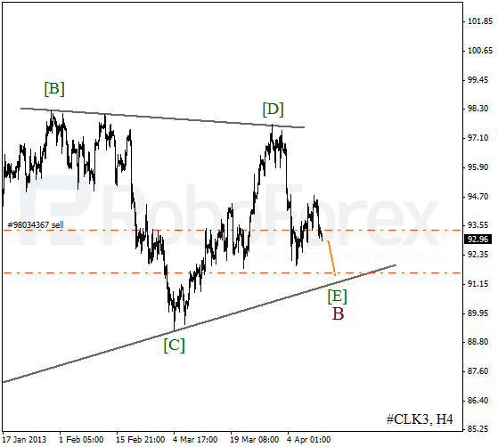 Волновой анализ фьючерса Crude Oil Нефть на 12 апреля 2013