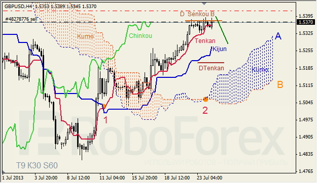 Анализ индикатора Ишимоку для GBP/USD на 24.07.2013