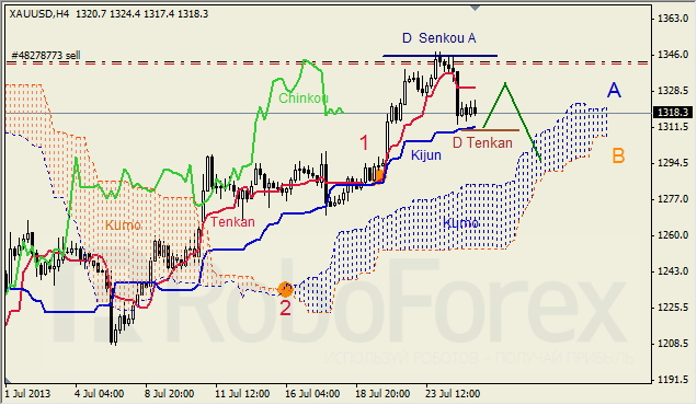 Анализ индикатора Ишимоку для GOLD на 25.07.2013