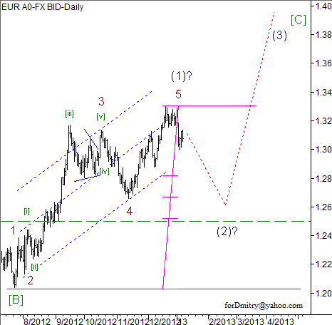 Волновой анализ пары EUR/USD на 09.01.2013