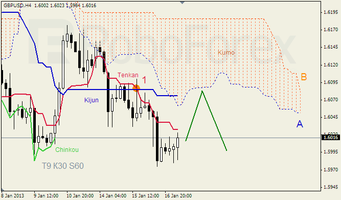 Анализ индикатора Ишимоку для пары GBP USD Фунт - доллар на 17 января 2013