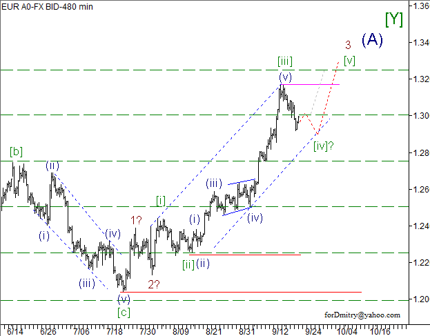 Волновой анализ пары EUR/USD на 21.09.2012