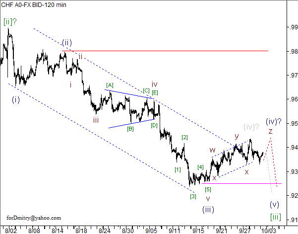 Волновой анализ пары USD/CHF на 03.10.2012