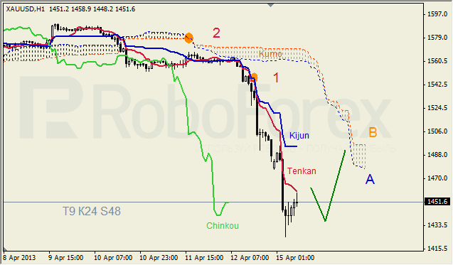 Анализ индикатора Ишимоку для GOLD на 15.04.2013