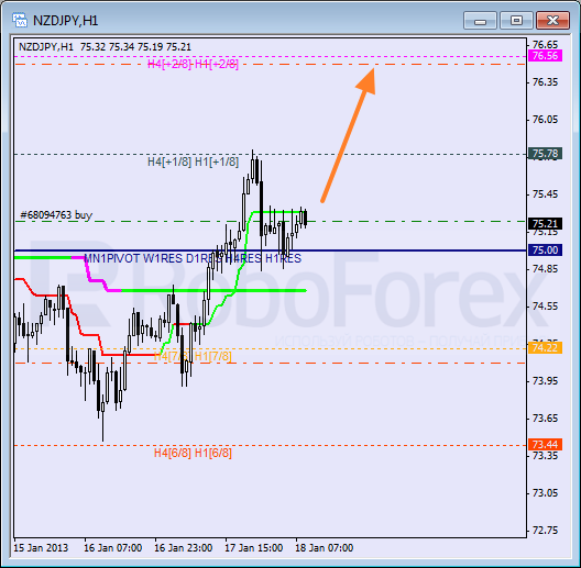 Анализ уровней Мюррея для пары NZD JPY Новозеландский доллар к Иене на 18 января 2013