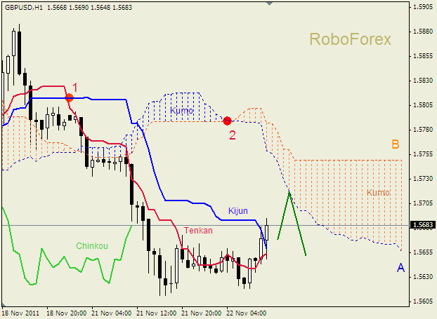 Анализ индикатора Ишимоку для пары  GBP USD  Фунт - доллар на 22 ноября 2011