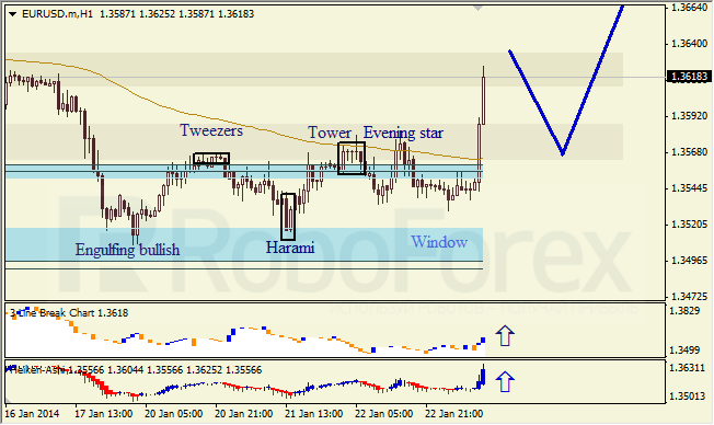 Анализ японских свечей для EUR/USD на 23.01.2014